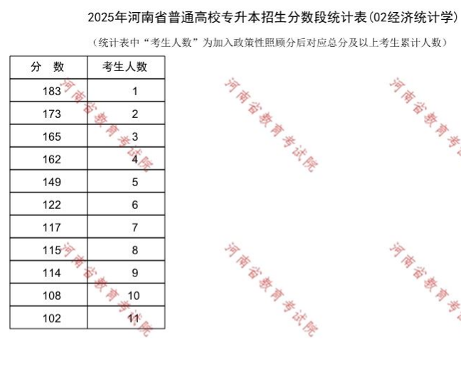 2025年河南省專升本錄取分?jǐn)?shù)線統(tǒng)計(jì)表一覽.png