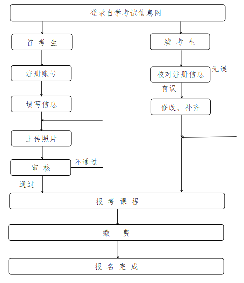 2025年自考本科报名流程步骤图 2025年自考本科报名流程步骤图