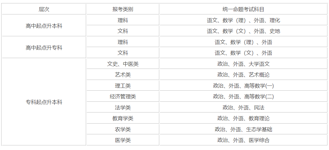 2025年成人高考的考试科目一览表