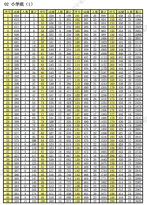 遼寧省2025年專升本招生考試成績統(tǒng)計表