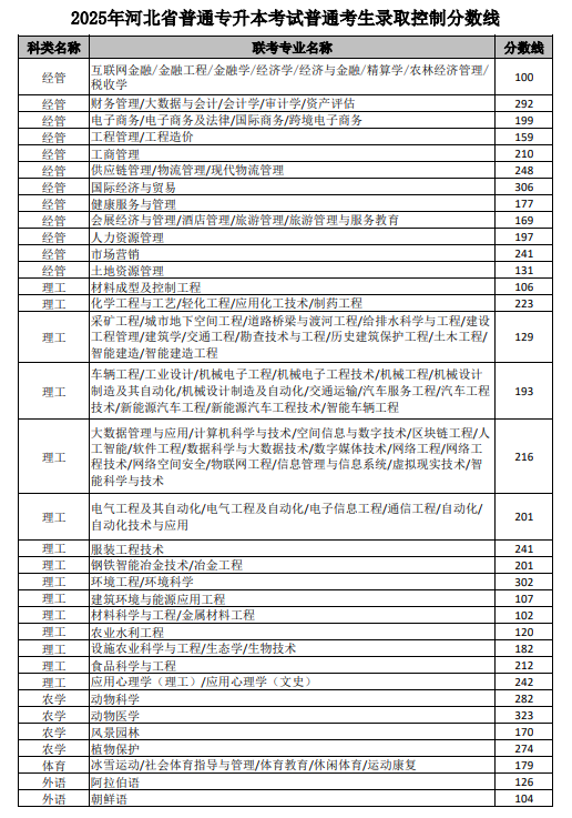 2025年河北省普通專升本考試錄取控制分數(shù)線