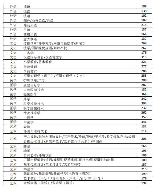 2025年河北省普通專升本考試錄取控制分數(shù)線