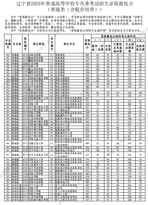 遼寧省2025年普通高等學(xué)校專升本考試招生錄取最低分