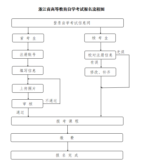 2025年浙江10月自學(xué)考試報考流程圖