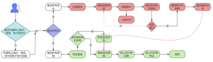 2025年自学考试报名流程图一览