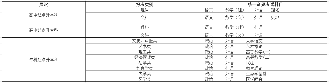 2025年成人高考考試科目匯總表
