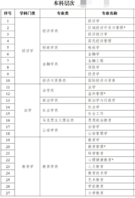 自考本科專業(yè)目錄表
