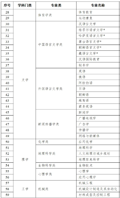 自考本科專業(yè)目錄表