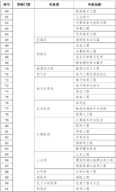 自考本科專業(yè)目錄表
