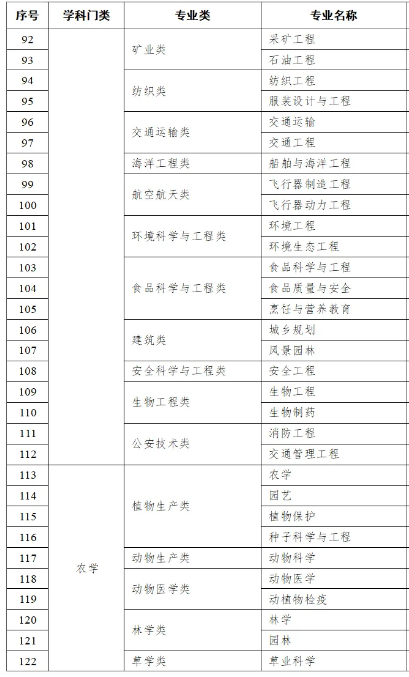 自考本科專業(yè)目錄表