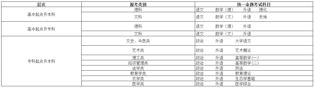 2025年全国统一成人高考考试科目汇总表