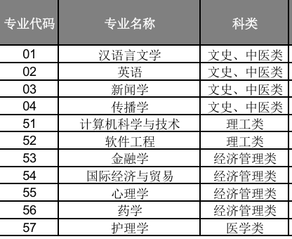 上海2025年成人高考专业开考表一览