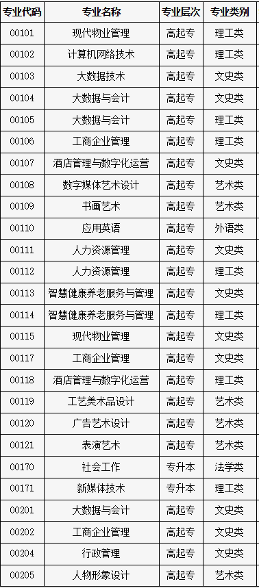 2025年北京成考招生专业一览