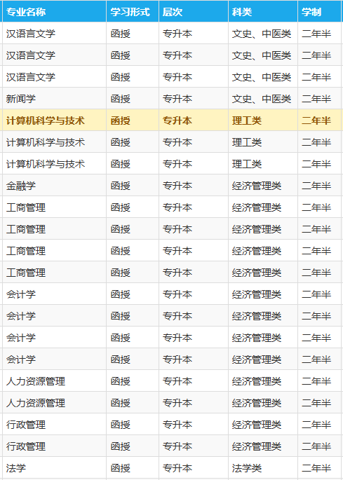 安徽2025年成人高考开考专业一览表