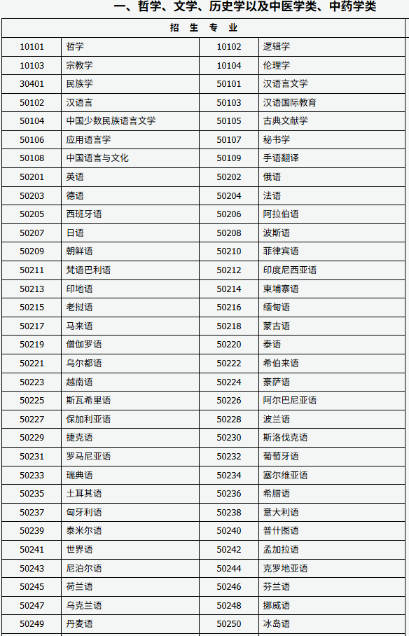 2025年山西成人高考开考专业一览表