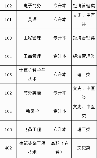 2025年广西成人高考开考专业有哪些