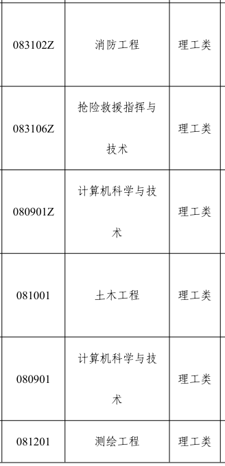 2025年西藏成人高考招生专业目录