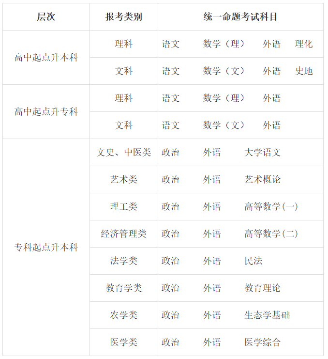2025年成考开考科目一览表