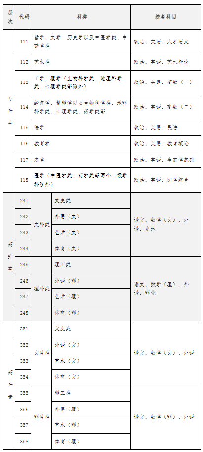2025年海南成考的考试科目安排一览表