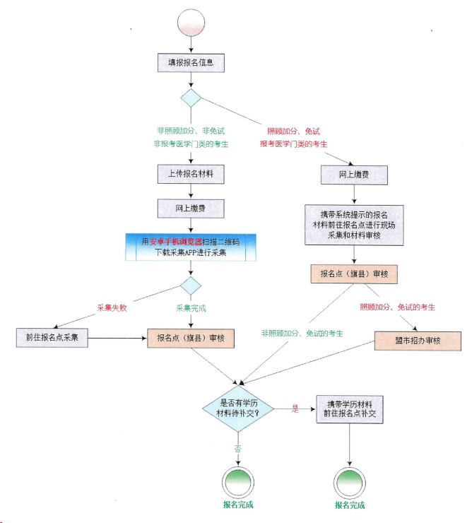 2025年成考大专报名流程详解图