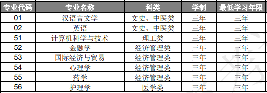 2025年上海市成人高考招生专业目录一览 2025年上海市成人高考招生专业目录一览