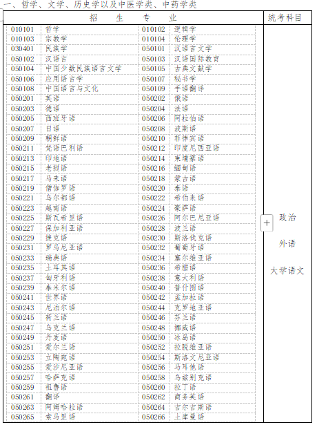 2025年黑龙江成考专升本专业与考试科目一览表