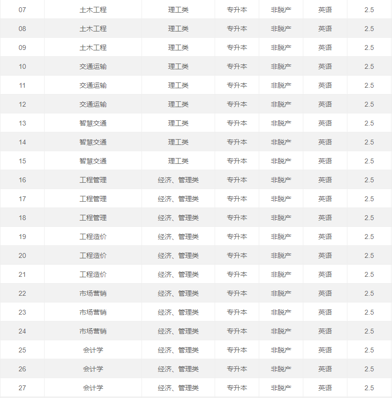 2025年重庆成人高考专业目录一览