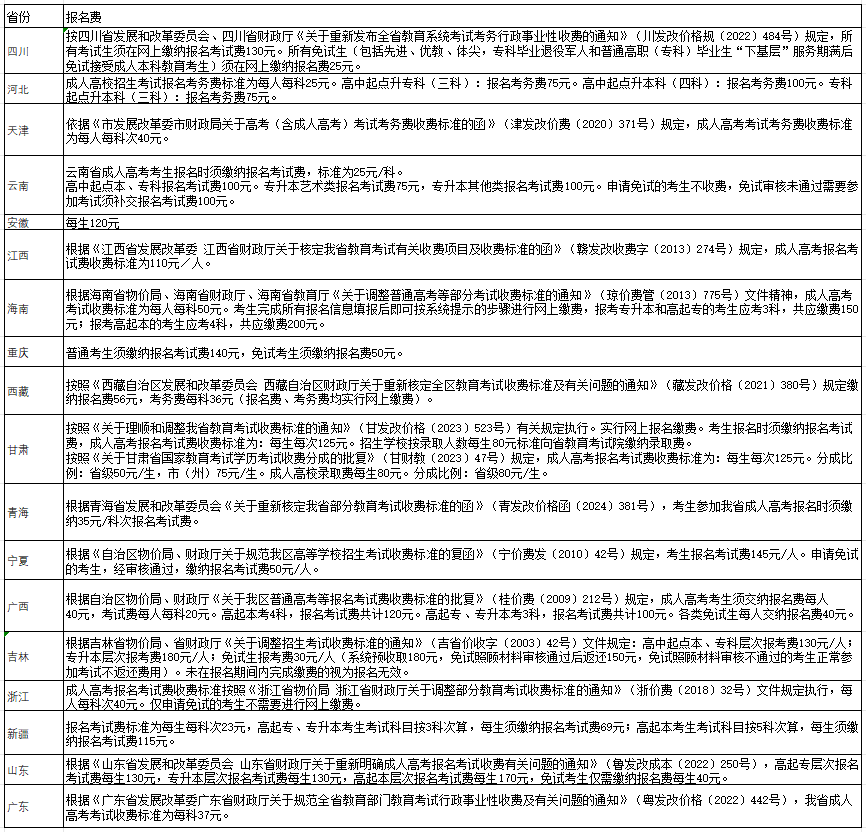 2025年成人高考大专报名费一览