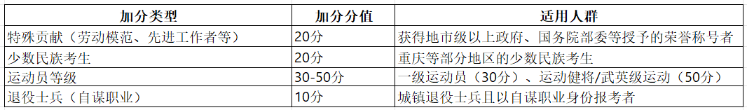 成考其他常见加分政策有哪些