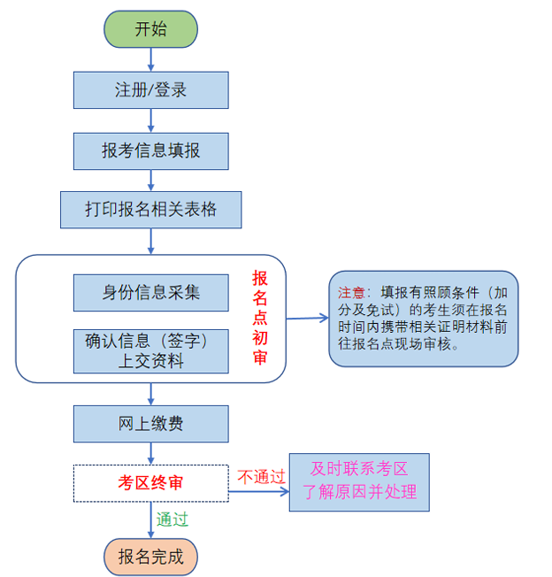 2026年自学考试报名流程图