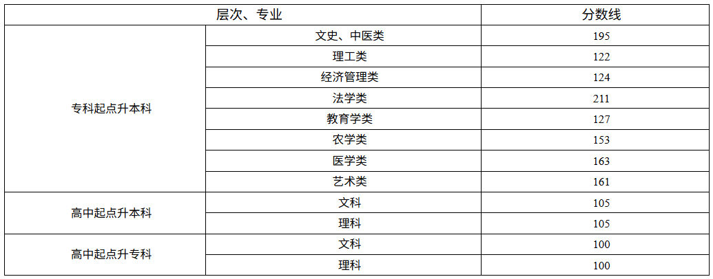 湖南省2024年成人高校招生录取控制分数线一览表