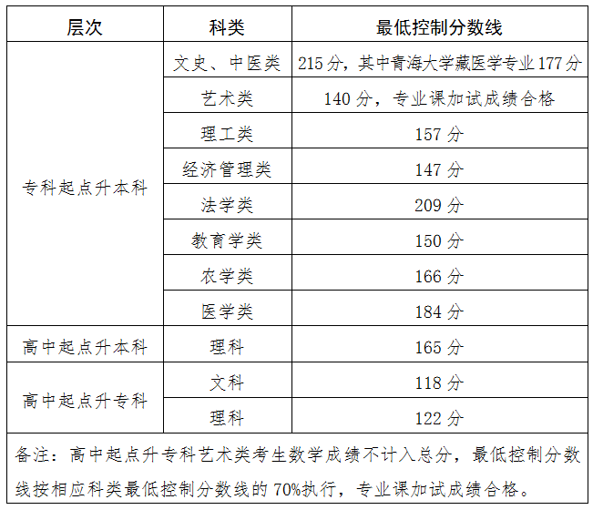 青海省2025年成人高考的最低控制分数线最新预测