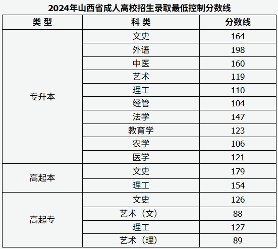 2025年山西成人高考年录取分数线预计是多少