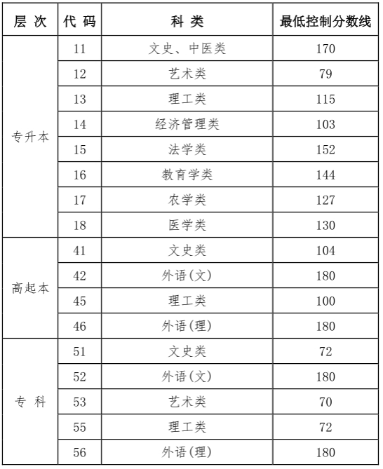 黑龙江省2024年成人高校招生录取最低控制分数线一览