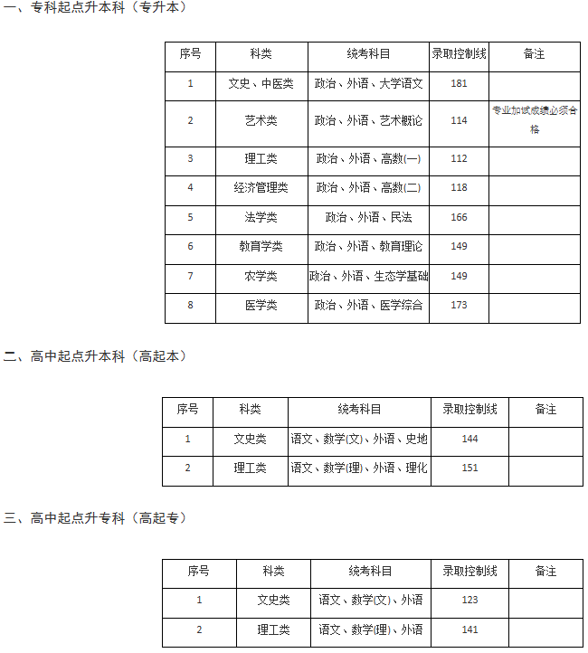 2024年上海市成人高校招生最低录取控制分数线参考