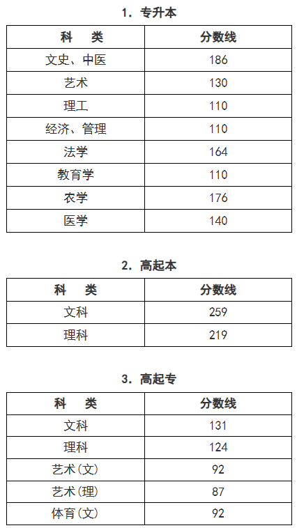 2025年成考本科录取分数线预计是多少