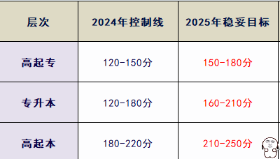 天津成考分数线大概是多少