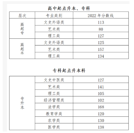 北京成考分数线