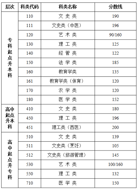2024江苏成人高考录取分数线预测