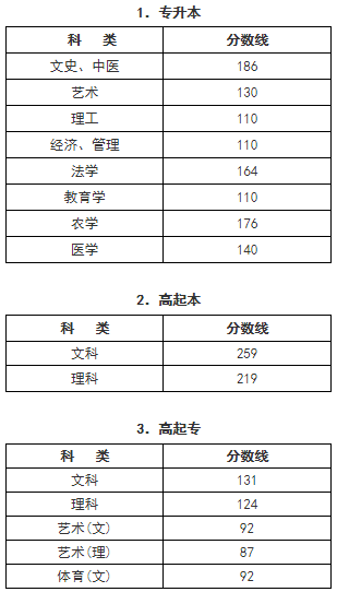 浙江成考录取分数线是多少大概