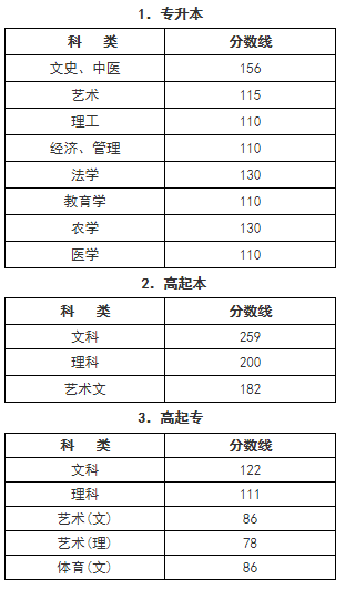 浙江2025年成人高考录取分数线公布
