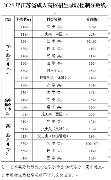 2025年江苏成人高考最低录取分数线是多少
