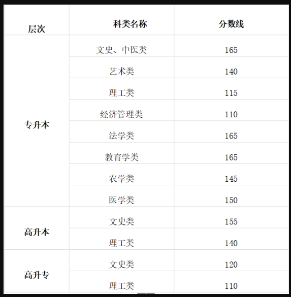 甘肃成人高考最低录取分数线是多少