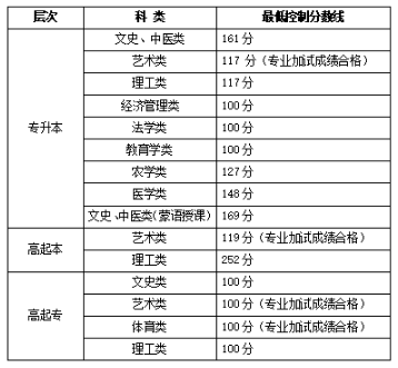 2025年内蒙古成人高考录取分数线是多少