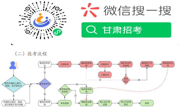 甘肃自考报名流程图