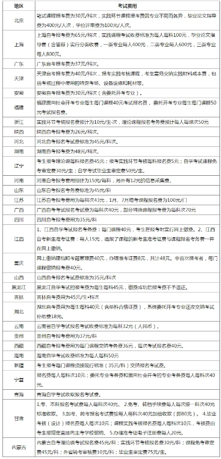 各地自考费用